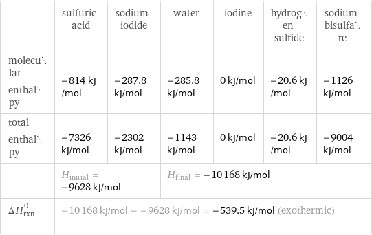  | sulfuric acid | sodium iodide | water | iodine | hydrogen sulfide | sodium bisulfate molecular enthalpy | -814 kJ/mol | -287.8 kJ/mol | -285.8 kJ/mol | 0 kJ/mol | -20.6 kJ/mol | -1126 kJ/mol total enthalpy | -7326 kJ/mol | -2302 kJ/mol | -1143 kJ/mol | 0 kJ/mol | -20.6 kJ/mol | -9004 kJ/mol  | H_initial = -9628 kJ/mol | | H_final = -10168 kJ/mol | | |  ΔH_rxn^0 | -10168 kJ/mol - -9628 kJ/mol = -539.5 kJ/mol (exothermic) | | | | |  