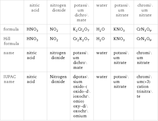  | nitric acid | nitrogen dioxide | potassium dichromate | water | potassium nitrate | chromium nitrate formula | HNO_3 | NO_2 | K_2Cr_2O_7 | H_2O | KNO_3 | CrN_3O_9 Hill formula | HNO_3 | NO_2 | Cr_2K_2O_7 | H_2O | KNO_3 | CrN_3O_9 name | nitric acid | nitrogen dioxide | potassium dichromate | water | potassium nitrate | chromium nitrate IUPAC name | nitric acid | Nitrogen dioxide | dipotassium oxido-(oxido-dioxochromio)oxy-dioxochromium | water | potassium nitrate | chromium(+3) cation trinitrate