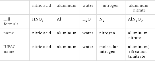  | nitric acid | aluminum | water | nitrogen | aluminum nitrate Hill formula | HNO_3 | Al | H_2O | N_2 | AlN_3O_9 name | nitric acid | aluminum | water | nitrogen | aluminum nitrate IUPAC name | nitric acid | aluminum | water | molecular nitrogen | aluminum(+3) cation trinitrate