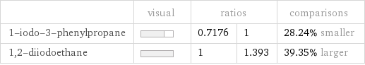  | visual | ratios | | comparisons 1-iodo-3-phenylpropane | | 0.7176 | 1 | 28.24% smaller 1, 2-diiodoethane | | 1 | 1.393 | 39.35% larger