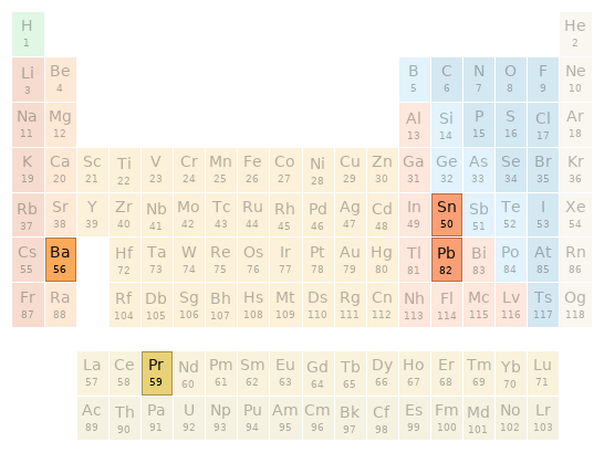 Periodic table location