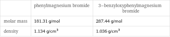  | phenylmagnesium bromide | 3-benzyloxyphenylmagnesium bromide molar mass | 181.31 g/mol | 287.44 g/mol density | 1.134 g/cm^3 | 1.036 g/cm^3