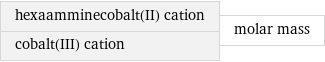 hexaamminecobalt(II) cation cobalt(III) cation | molar mass