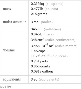 mass | 0.216 kg (kilograms) 0.477 lb (pounds) 216 grams molar amount | 3 mol (moles) volume | 346 mL (milliliters) 0.346 L (liters) 346 cm^3 (cubic centimeters) 3.46×10^-4 m^3 (cubic meters) 1.46 cups 11.7 fl oz (fluid ounces) 0.731 pints 0.365 quarts 0.0913 gallons equivalents | 3 eq (equivalents) (at STP)