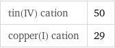 tin(IV) cation | 50 copper(I) cation | 29