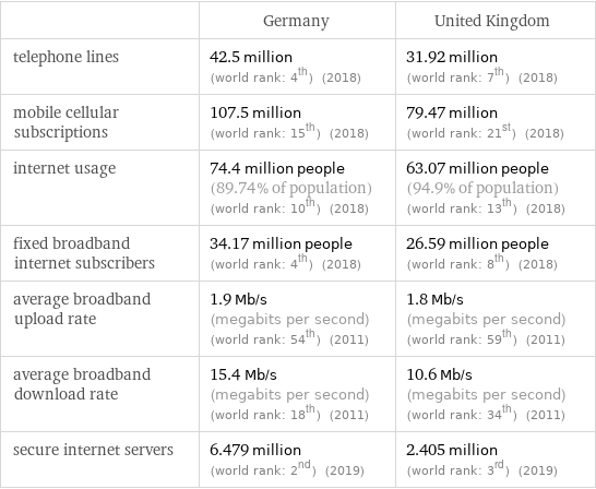  | Germany | United Kingdom telephone lines | 42.5 million (world rank: 4th) (2018) | 31.92 million (world rank: 7th) (2018) mobile cellular subscriptions | 107.5 million (world rank: 15th) (2018) | 79.47 million (world rank: 21st) (2018) internet usage | 74.4 million people (89.74% of population) (world rank: 10th) (2018) | 63.07 million people (94.9% of population) (world rank: 13th) (2018) fixed broadband internet subscribers | 34.17 million people (world rank: 4th) (2018) | 26.59 million people (world rank: 8th) (2018) average broadband upload rate | 1.9 Mb/s (megabits per second) (world rank: 54th) (2011) | 1.8 Mb/s (megabits per second) (world rank: 59th) (2011) average broadband download rate | 15.4 Mb/s (megabits per second) (world rank: 18th) (2011) | 10.6 Mb/s (megabits per second) (world rank: 34th) (2011) secure internet servers | 6.479 million (world rank: 2nd) (2019) | 2.405 million (world rank: 3rd) (2019)