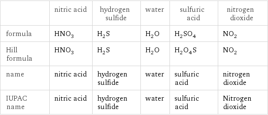  | nitric acid | hydrogen sulfide | water | sulfuric acid | nitrogen dioxide formula | HNO_3 | H_2S | H_2O | H_2SO_4 | NO_2 Hill formula | HNO_3 | H_2S | H_2O | H_2O_4S | NO_2 name | nitric acid | hydrogen sulfide | water | sulfuric acid | nitrogen dioxide IUPAC name | nitric acid | hydrogen sulfide | water | sulfuric acid | Nitrogen dioxide