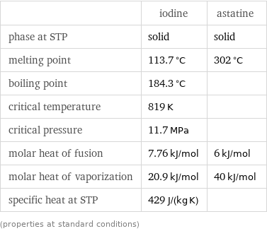  | iodine | astatine phase at STP | solid | solid melting point | 113.7 °C | 302 °C boiling point | 184.3 °C |  critical temperature | 819 K |  critical pressure | 11.7 MPa |  molar heat of fusion | 7.76 kJ/mol | 6 kJ/mol molar heat of vaporization | 20.9 kJ/mol | 40 kJ/mol specific heat at STP | 429 J/(kg K) |  (properties at standard conditions)