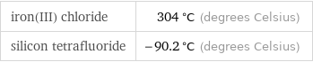 iron(III) chloride | 304 °C (degrees Celsius) silicon tetrafluoride | -90.2 °C (degrees Celsius)