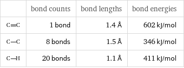  | bond counts | bond lengths | bond energies  | 1 bond | 1.4 Å | 602 kJ/mol  | 8 bonds | 1.5 Å | 346 kJ/mol  | 20 bonds | 1.1 Å | 411 kJ/mol