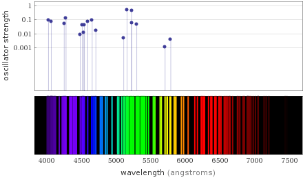 Atomic spectrum Visible region