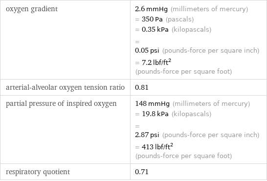 oxygen gradient | 2.6 mmHg (millimeters of mercury) = 350 Pa (pascals) = 0.35 kPa (kilopascals) = 0.05 psi (pounds-force per square inch) = 7.2 lbf/ft^2 (pounds-force per square foot) arterial-alveolar oxygen tension ratio | 0.81 partial pressure of inspired oxygen | 148 mmHg (millimeters of mercury) = 19.8 kPa (kilopascals) = 2.87 psi (pounds-force per square inch) = 413 lbf/ft^2 (pounds-force per square foot) respiratory quotient | 0.71