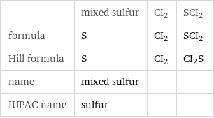  | mixed sulfur | CI2 | SCI2 formula | S | CI2 | SCI2 Hill formula | S | CI2 | CI2S name | mixed sulfur | |  IUPAC name | sulfur | | 