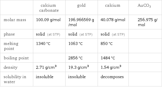  | calcium carbonate | gold | calcium | AuCO3 molar mass | 100.09 g/mol | 196.966569 g/mol | 40.078 g/mol | 256.975 g/mol phase | solid (at STP) | solid (at STP) | solid (at STP) |  melting point | 1340 °C | 1063 °C | 850 °C |  boiling point | | 2856 °C | 1484 °C |  density | 2.71 g/cm^3 | 19.3 g/cm^3 | 1.54 g/cm^3 |  solubility in water | insoluble | insoluble | decomposes | 