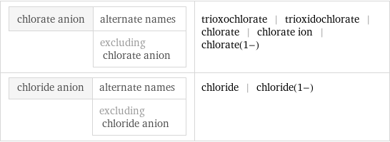 chlorate anion | alternate names  | excluding chlorate anion | trioxochlorate | trioxidochlorate | chlorate | chlorate ion | chlorate(1-) chloride anion | alternate names  | excluding chloride anion | chloride | chloride(1-)