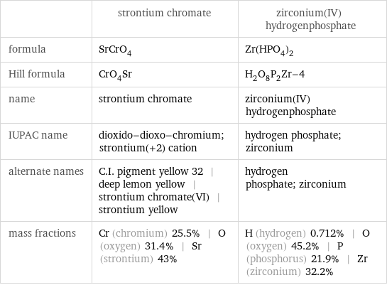  | strontium chromate | zirconium(IV) hydrogenphosphate formula | SrCrO_4 | Zr(HPO_4)_2 Hill formula | CrO_4Sr | H_2O_8P_2Zr-4 name | strontium chromate | zirconium(IV) hydrogenphosphate IUPAC name | dioxido-dioxo-chromium; strontium(+2) cation | hydrogen phosphate; zirconium alternate names | C.I. pigment yellow 32 | deep lemon yellow | strontium chromate(VI) | strontium yellow | hydrogen phosphate; zirconium mass fractions | Cr (chromium) 25.5% | O (oxygen) 31.4% | Sr (strontium) 43% | H (hydrogen) 0.712% | O (oxygen) 45.2% | P (phosphorus) 21.9% | Zr (zirconium) 32.2%