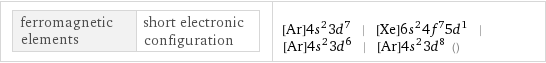 ferromagnetic elements | short electronic configuration | [Ar]4s^23d^7 | [Xe]6s^24f^75d^1 | [Ar]4s^23d^6 | [Ar]4s^23d^8 ()