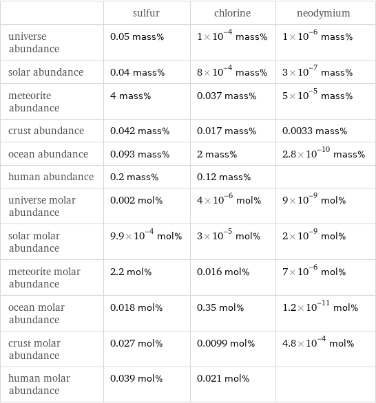  | sulfur | chlorine | neodymium universe abundance | 0.05 mass% | 1×10^-4 mass% | 1×10^-6 mass% solar abundance | 0.04 mass% | 8×10^-4 mass% | 3×10^-7 mass% meteorite abundance | 4 mass% | 0.037 mass% | 5×10^-5 mass% crust abundance | 0.042 mass% | 0.017 mass% | 0.0033 mass% ocean abundance | 0.093 mass% | 2 mass% | 2.8×10^-10 mass% human abundance | 0.2 mass% | 0.12 mass% |  universe molar abundance | 0.002 mol% | 4×10^-6 mol% | 9×10^-9 mol% solar molar abundance | 9.9×10^-4 mol% | 3×10^-5 mol% | 2×10^-9 mol% meteorite molar abundance | 2.2 mol% | 0.016 mol% | 7×10^-6 mol% ocean molar abundance | 0.018 mol% | 0.35 mol% | 1.2×10^-11 mol% crust molar abundance | 0.027 mol% | 0.0099 mol% | 4.8×10^-4 mol% human molar abundance | 0.039 mol% | 0.021 mol% | 