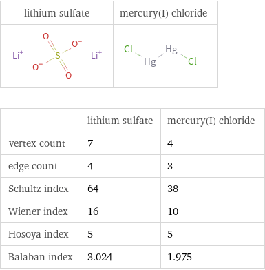   | lithium sulfate | mercury(I) chloride vertex count | 7 | 4 edge count | 4 | 3 Schultz index | 64 | 38 Wiener index | 16 | 10 Hosoya index | 5 | 5 Balaban index | 3.024 | 1.975