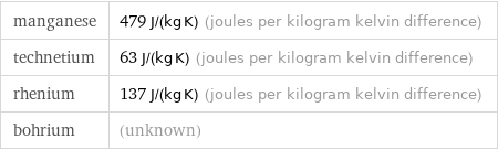 manganese | 479 J/(kg K) (joules per kilogram kelvin difference) technetium | 63 J/(kg K) (joules per kilogram kelvin difference) rhenium | 137 J/(kg K) (joules per kilogram kelvin difference) bohrium | (unknown)