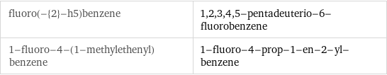 fluoro(-{2}-h5)benzene | 1, 2, 3, 4, 5-pentadeuterio-6-fluorobenzene 1-fluoro-4-(1-methylethenyl)benzene | 1-fluoro-4-prop-1-en-2-yl-benzene