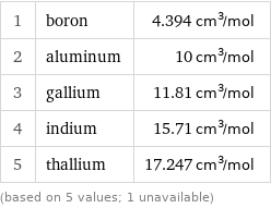 1 | boron | 4.394 cm^3/mol 2 | aluminum | 10 cm^3/mol 3 | gallium | 11.81 cm^3/mol 4 | indium | 15.71 cm^3/mol 5 | thallium | 17.247 cm^3/mol (based on 5 values; 1 unavailable)