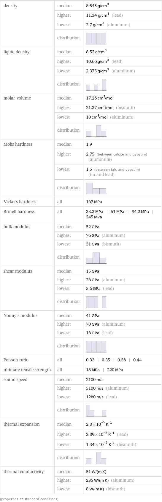 density | median | 8.545 g/cm^3  | highest | 11.34 g/cm^3 (lead)  | lowest | 2.7 g/cm^3 (aluminum)  | distribution |  liquid density | median | 8.52 g/cm^3  | highest | 10.66 g/cm^3 (lead)  | lowest | 2.375 g/cm^3 (aluminum)  | distribution |  molar volume | median | 17.26 cm^3/mol  | highest | 21.37 cm^3/mol (bismuth)  | lowest | 10 cm^3/mol (aluminum)  | distribution |  Mohs hardness | median | 1.9  | highest | 2.75 (between calcite and gypsum) (aluminum)  | lowest | 1.5 (between talc and gypsum) (tin and lead)  | distribution |  Vickers hardness | all | 167 MPa Brinell hardness | all | 38.3 MPa | 51 MPa | 94.2 MPa | 245 MPa bulk modulus | median | 52 GPa  | highest | 76 GPa (aluminum)  | lowest | 31 GPa (bismuth)  | distribution |  shear modulus | median | 15 GPa  | highest | 26 GPa (aluminum)  | lowest | 5.6 GPa (lead)  | distribution |  Young's modulus | median | 41 GPa  | highest | 70 GPa (aluminum)  | lowest | 16 GPa (lead)  | distribution |  Poisson ratio | all | 0.33 | 0.35 | 0.36 | 0.44 ultimate tensile strength | all | 18 MPa | 220 MPa sound speed | median | 2100 m/s  | highest | 5100 m/s (aluminum)  | lowest | 1260 m/s (lead)  | distribution |  thermal expansion | median | 2.3×10^-5 K^(-1)  | highest | 2.89×10^-5 K^(-1) (lead)  | lowest | 1.34×10^-5 K^(-1) (bismuth)  | distribution |  thermal conductivity | median | 51 W/(m K)  | highest | 235 W/(m K) (aluminum)  | lowest | 8 W/(m K) (bismuth) (properties at standard conditions)