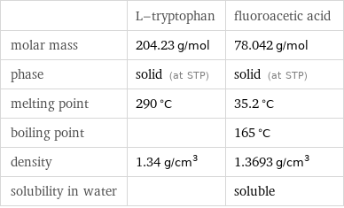  | L-tryptophan | fluoroacetic acid molar mass | 204.23 g/mol | 78.042 g/mol phase | solid (at STP) | solid (at STP) melting point | 290 °C | 35.2 °C boiling point | | 165 °C density | 1.34 g/cm^3 | 1.3693 g/cm^3 solubility in water | | soluble