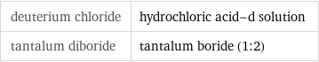 deuterium chloride | hydrochloric acid-d solution tantalum diboride | tantalum boride (1:2)