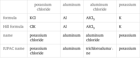  | potassium chloride | aluminum | aluminum chloride | potassium formula | KCl | Al | AlCl_3 | K Hill formula | ClK | Al | AlCl_3 | K name | potassium chloride | aluminum | aluminum chloride | potassium IUPAC name | potassium chloride | aluminum | trichloroalumane | potassium