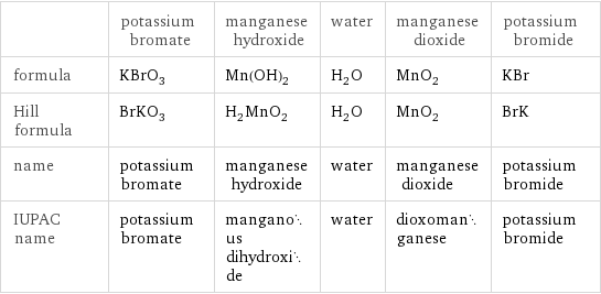  | potassium bromate | manganese hydroxide | water | manganese dioxide | potassium bromide formula | KBrO_3 | Mn(OH)_2 | H_2O | MnO_2 | KBr Hill formula | BrKO_3 | H_2MnO_2 | H_2O | MnO_2 | BrK name | potassium bromate | manganese hydroxide | water | manganese dioxide | potassium bromide IUPAC name | potassium bromate | manganous dihydroxide | water | dioxomanganese | potassium bromide