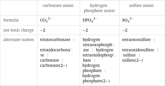  | carbonate anion | hydrogen phosphate anion | sulfate anion formula | (CO_3)^(2-) | (HPO_4)^(2-) | (SO_4)^(2-) net ionic charge | -2 | -2 | -2 alternate names | trioxocarbonate | trioxidocarbonate | carbonate | carbonate(2-) | hydrogen tetraoxophosphate | hydrogen tetraoxidophosphate | hydrogen phosphate | hydrogen phosphate(2-) | tetraoxosulfate | tetraoxidosulfate | sulfate | sulfate(2-)