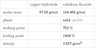  | copper hydroxide | rubidium fluoride molar mass | 97.56 g/mol | 104.466 g/mol phase | | solid (at STP) melting point | | 753 °C boiling point | | 1408 °C density | | 3.557 g/cm^3