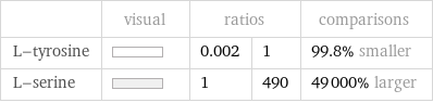  | visual | ratios | | comparisons L-tyrosine | | 0.002 | 1 | 99.8% smaller L-serine | | 1 | 490 | 49000% larger