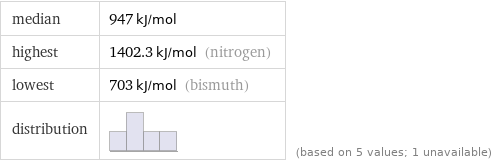 median | 947 kJ/mol highest | 1402.3 kJ/mol (nitrogen) lowest | 703 kJ/mol (bismuth) distribution | | (based on 5 values; 1 unavailable)