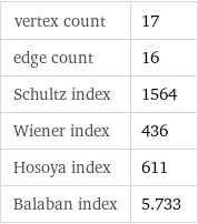 vertex count | 17 edge count | 16 Schultz index | 1564 Wiener index | 436 Hosoya index | 611 Balaban index | 5.733