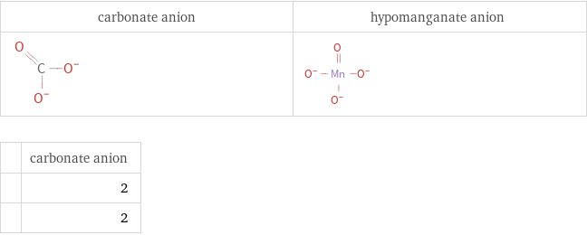   | carbonate anion  | 2  | 2