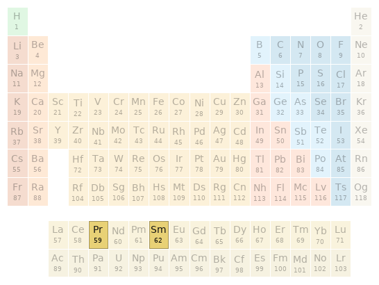 Periodic table location