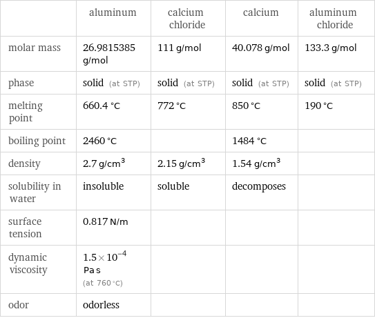  | aluminum | calcium chloride | calcium | aluminum chloride molar mass | 26.9815385 g/mol | 111 g/mol | 40.078 g/mol | 133.3 g/mol phase | solid (at STP) | solid (at STP) | solid (at STP) | solid (at STP) melting point | 660.4 °C | 772 °C | 850 °C | 190 °C boiling point | 2460 °C | | 1484 °C |  density | 2.7 g/cm^3 | 2.15 g/cm^3 | 1.54 g/cm^3 |  solubility in water | insoluble | soluble | decomposes |  surface tension | 0.817 N/m | | |  dynamic viscosity | 1.5×10^-4 Pa s (at 760 °C) | | |  odor | odorless | | | 