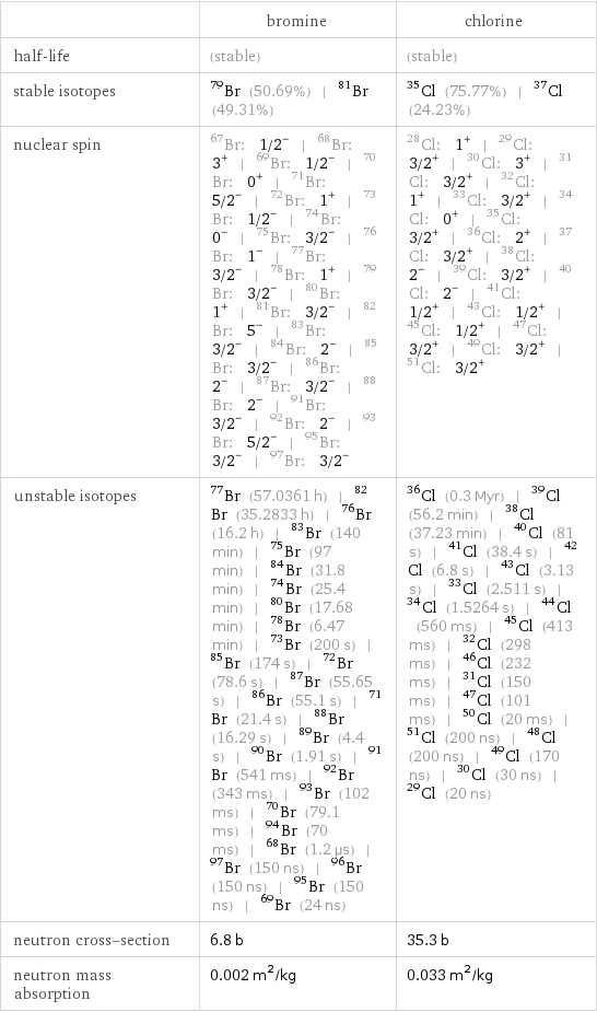  | bromine | chlorine half-life | (stable) | (stable) stable isotopes | Br-79 (50.69%) | Br-81 (49.31%) | Cl-35 (75.77%) | Cl-37 (24.23%) nuclear spin | Br-67: 1/2^- | Br-68: 3^+ | Br-69: 1/2^- | Br-70: 0^+ | Br-71: 5/2^- | Br-72: 1^+ | Br-73: 1/2^- | Br-74: 0^- | Br-75: 3/2^- | Br-76: 1^- | Br-77: 3/2^- | Br-78: 1^+ | Br-79: 3/2^- | Br-80: 1^+ | Br-81: 3/2^- | Br-82: 5^- | Br-83: 3/2^- | Br-84: 2^- | Br-85: 3/2^- | Br-86: 2^- | Br-87: 3/2^- | Br-88: 2^- | Br-91: 3/2^- | Br-92: 2^- | Br-93: 5/2^- | Br-95: 3/2^- | Br-97: 3/2^- | Cl-28: 1^+ | Cl-29: 3/2^+ | Cl-30: 3^+ | Cl-31: 3/2^+ | Cl-32: 1^+ | Cl-33: 3/2^+ | Cl-34: 0^+ | Cl-35: 3/2^+ | Cl-36: 2^+ | Cl-37: 3/2^+ | Cl-38: 2^- | Cl-39: 3/2^+ | Cl-40: 2^- | Cl-41: 1/2^+ | Cl-43: 1/2^+ | Cl-45: 1/2^+ | Cl-47: 3/2^+ | Cl-49: 3/2^+ | Cl-51: 3/2^+ unstable isotopes | Br-77 (57.0361 h) | Br-82 (35.2833 h) | Br-76 (16.2 h) | Br-83 (140 min) | Br-75 (97 min) | Br-84 (31.8 min) | Br-74 (25.4 min) | Br-80 (17.68 min) | Br-78 (6.47 min) | Br-73 (200 s) | Br-85 (174 s) | Br-72 (78.6 s) | Br-87 (55.65 s) | Br-86 (55.1 s) | Br-71 (21.4 s) | Br-88 (16.29 s) | Br-89 (4.4 s) | Br-90 (1.91 s) | Br-91 (541 ms) | Br-92 (343 ms) | Br-93 (102 ms) | Br-70 (79.1 ms) | Br-94 (70 ms) | Br-68 (1.2 µs) | Br-97 (150 ns) | Br-96 (150 ns) | Br-95 (150 ns) | Br-69 (24 ns) | Cl-36 (0.3 Myr) | Cl-39 (56.2 min) | Cl-38 (37.23 min) | Cl-40 (81 s) | Cl-41 (38.4 s) | Cl-42 (6.8 s) | Cl-43 (3.13 s) | Cl-33 (2.511 s) | Cl-34 (1.5264 s) | Cl-44 (560 ms) | Cl-45 (413 ms) | Cl-32 (298 ms) | Cl-46 (232 ms) | Cl-31 (150 ms) | Cl-47 (101 ms) | Cl-50 (20 ms) | Cl-51 (200 ns) | Cl-48 (200 ns) | Cl-49 (170 ns) | Cl-30 (30 ns) | Cl-29 (20 ns) neutron cross-section | 6.8 b | 35.3 b neutron mass absorption | 0.002 m^2/kg | 0.033 m^2/kg
