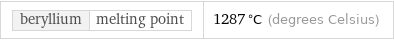 beryllium | melting point | 1287 °C (degrees Celsius)