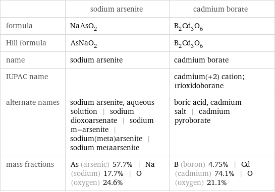  | sodium arsenite | cadmium borate formula | NaAsO_2 | B_2Cd_3O_6 Hill formula | AsNaO_2 | B_2Cd_3O_6 name | sodium arsenite | cadmium borate IUPAC name | | cadmium(+2) cation; trioxidoborane alternate names | sodium arsenite, aqueous solution | sodium dioxoarsenate | sodium m-arsenite | sodium(meta)arsenite | sodium metaarsenite | boric acid, cadmium salt | cadmium pyroborate mass fractions | As (arsenic) 57.7% | Na (sodium) 17.7% | O (oxygen) 24.6% | B (boron) 4.75% | Cd (cadmium) 74.1% | O (oxygen) 21.1%