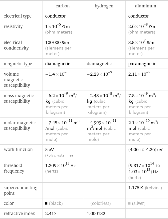  | carbon | hydrogen | aluminum electrical type | conductor | | conductor resistivity | 1×10^-5 Ω m (ohm meters) | | 2.6×10^-8 Ω m (ohm meters) electrical conductivity | 100000 S/m (siemens per meter) | | 3.8×10^7 S/m (siemens per meter) magnetic type | diamagnetic | diamagnetic | paramagnetic volume magnetic susceptibility | -1.4×10^-5 | -2.23×10^-9 | 2.11×10^-5 mass magnetic susceptibility | -6.2×10^-9 m^3/kg (cubic meters per kilogram) | -2.48×10^-8 m^3/kg (cubic meters per kilogram) | 7.8×10^-9 m^3/kg (cubic meters per kilogram) molar magnetic susceptibility | -7.45×10^-11 m^3/mol (cubic meters per mole) | -4.999×10^-11 m^3/mol (cubic meters per mole) | 2.1×10^-10 m^3/mol (cubic meters per mole) work function | 5 eV (Polycrystalline) | | (4.06 to 4.26) eV threshold frequency | 1.209×10^15 Hz (hertz) | | (9.817×10^14 to 1.03×10^15) Hz (hertz) superconducting point | | | 1.175 K (kelvins) color | (black) | (colorless) | (silver) refractive index | 2.417 | 1.000132 | 