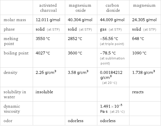  | activated charcoal | magnesium oxide | carbon dioxide | magnesium molar mass | 12.011 g/mol | 40.304 g/mol | 44.009 g/mol | 24.305 g/mol phase | solid (at STP) | solid (at STP) | gas (at STP) | solid (at STP) melting point | 3550 °C | 2852 °C | -56.56 °C (at triple point) | 648 °C boiling point | 4027 °C | 3600 °C | -78.5 °C (at sublimation point) | 1090 °C density | 2.26 g/cm^3 | 3.58 g/cm^3 | 0.00184212 g/cm^3 (at 20 °C) | 1.738 g/cm^3 solubility in water | insoluble | | | reacts dynamic viscosity | | | 1.491×10^-5 Pa s (at 25 °C) |  odor | | odorless | odorless | 