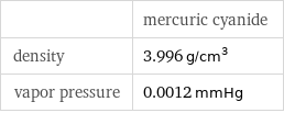  | mercuric cyanide density | 3.996 g/cm^3 vapor pressure | 0.0012 mmHg