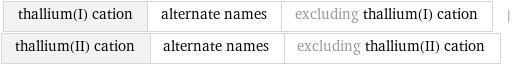 thallium(I) cation | alternate names | excluding thallium(I) cation | thallium(II) cation | alternate names | excluding thallium(II) cation