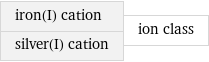 iron(I) cation silver(I) cation | ion class