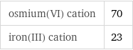 osmium(VI) cation | 70 iron(III) cation | 23