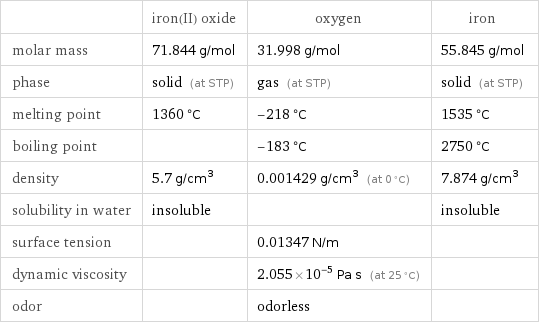  | iron(II) oxide | oxygen | iron molar mass | 71.844 g/mol | 31.998 g/mol | 55.845 g/mol phase | solid (at STP) | gas (at STP) | solid (at STP) melting point | 1360 °C | -218 °C | 1535 °C boiling point | | -183 °C | 2750 °C density | 5.7 g/cm^3 | 0.001429 g/cm^3 (at 0 °C) | 7.874 g/cm^3 solubility in water | insoluble | | insoluble surface tension | | 0.01347 N/m |  dynamic viscosity | | 2.055×10^-5 Pa s (at 25 °C) |  odor | | odorless | 