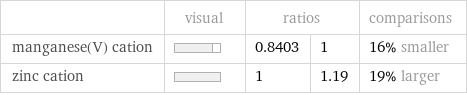  | visual | ratios | | comparisons manganese(V) cation | | 0.8403 | 1 | 16% smaller zinc cation | | 1 | 1.19 | 19% larger